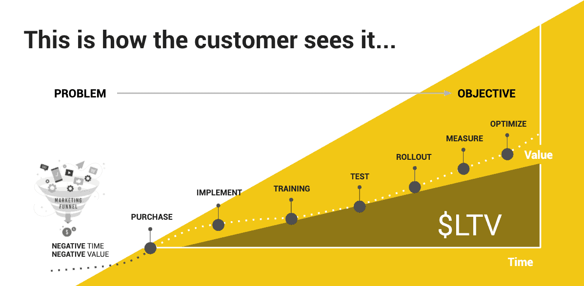 The customer journey & LTV