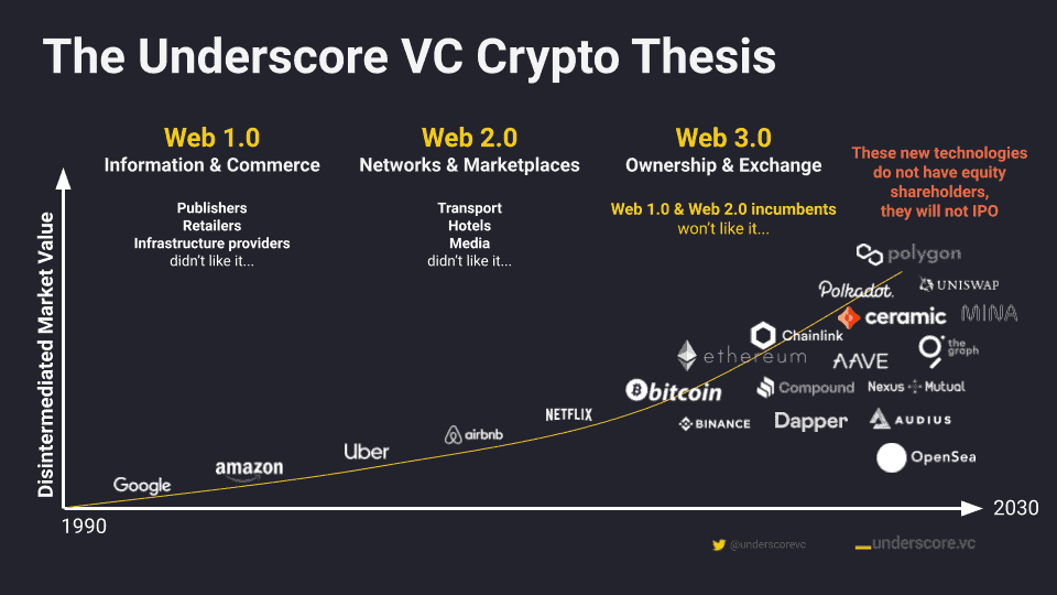 Underscore VC Crypto Thesis Chart