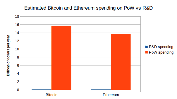 Figure 3. Relative funding of public blockchain development. Source: Vitalik Buterin